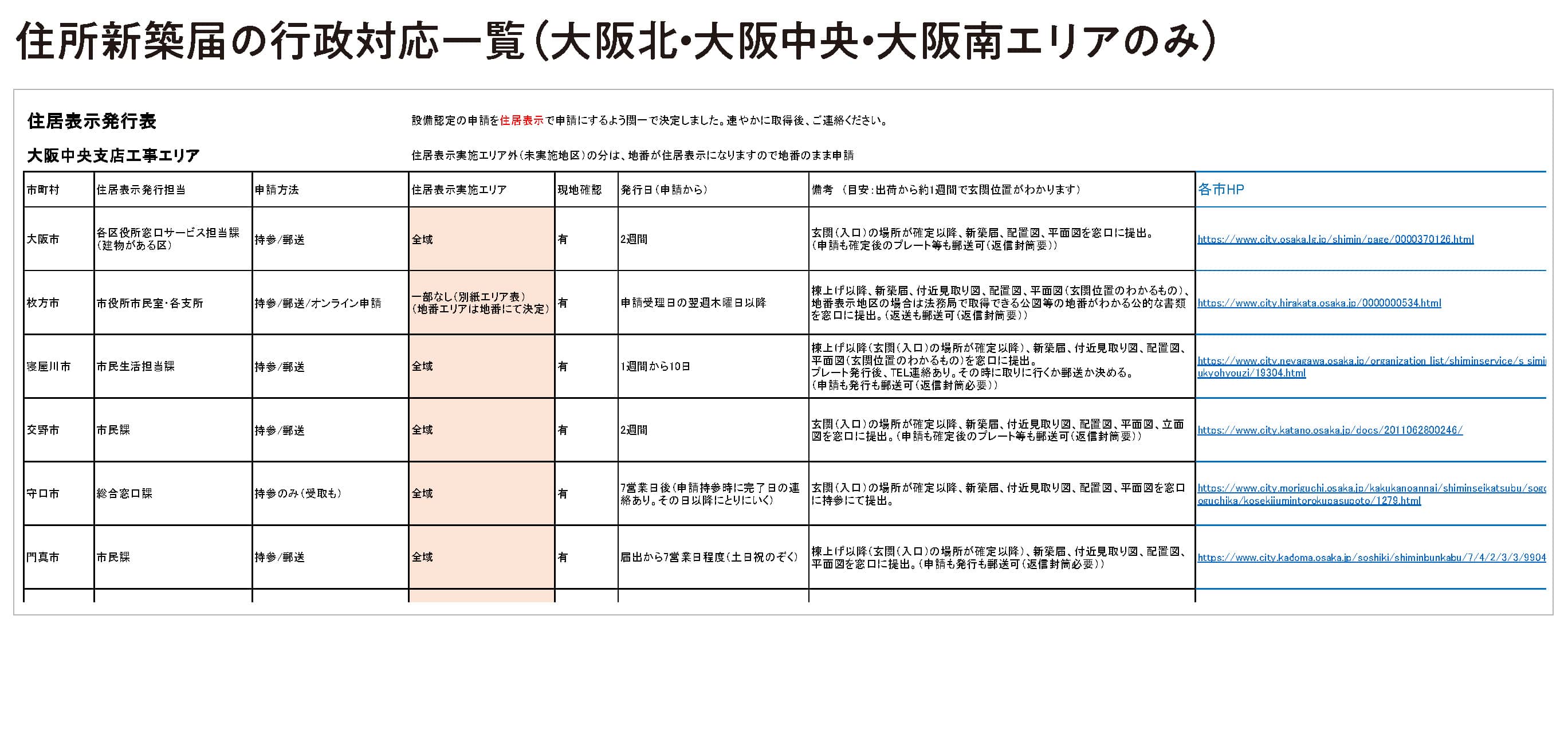 住所新築届の行政対応一覧