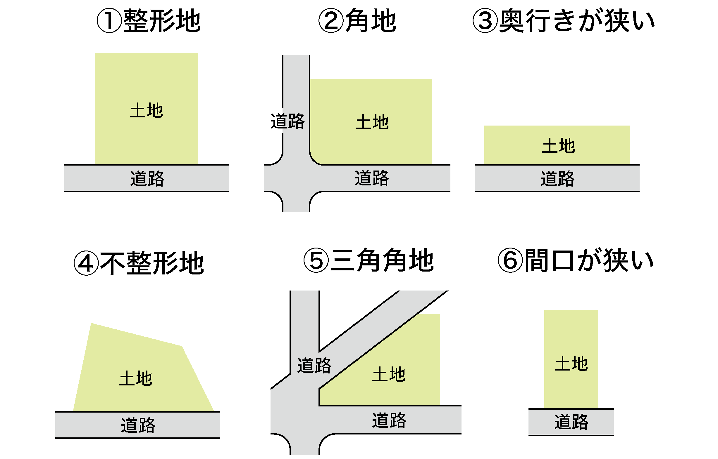 形状
