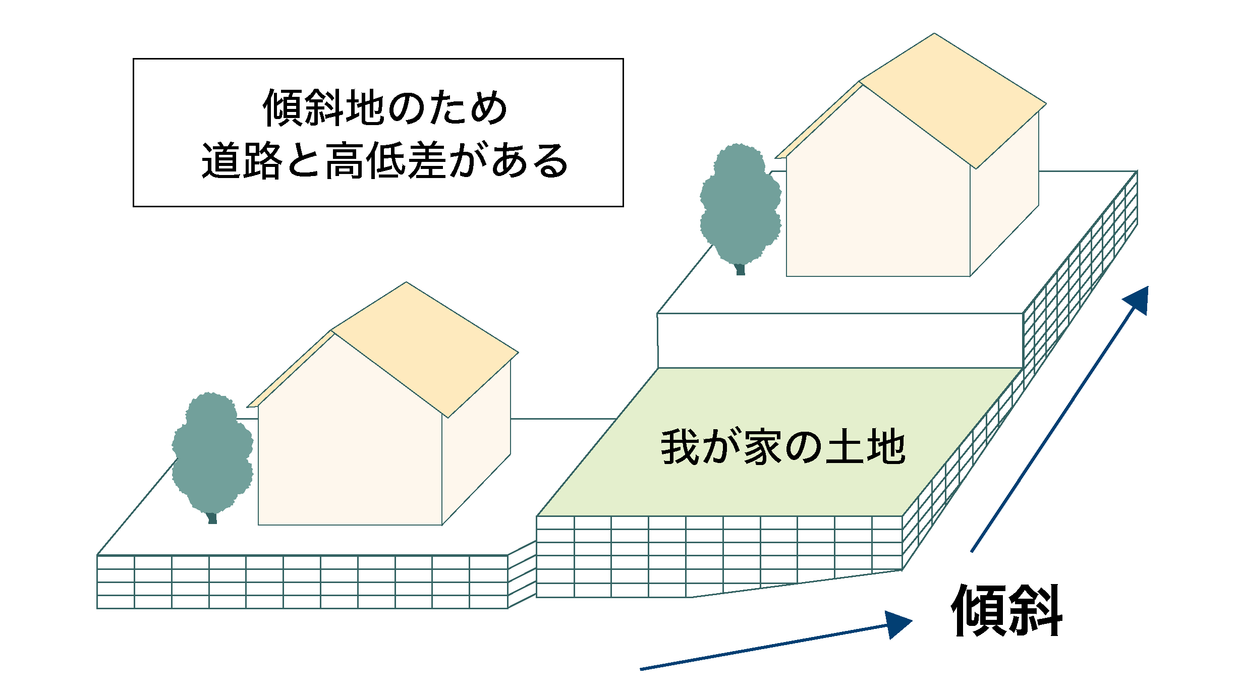 高低差