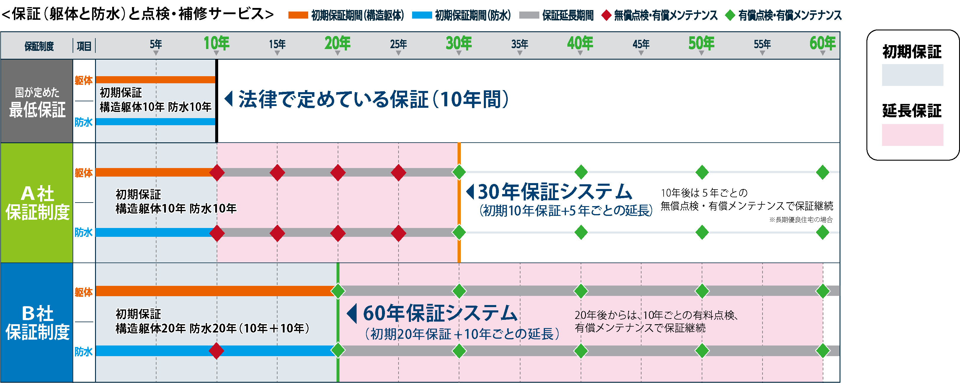 保証図