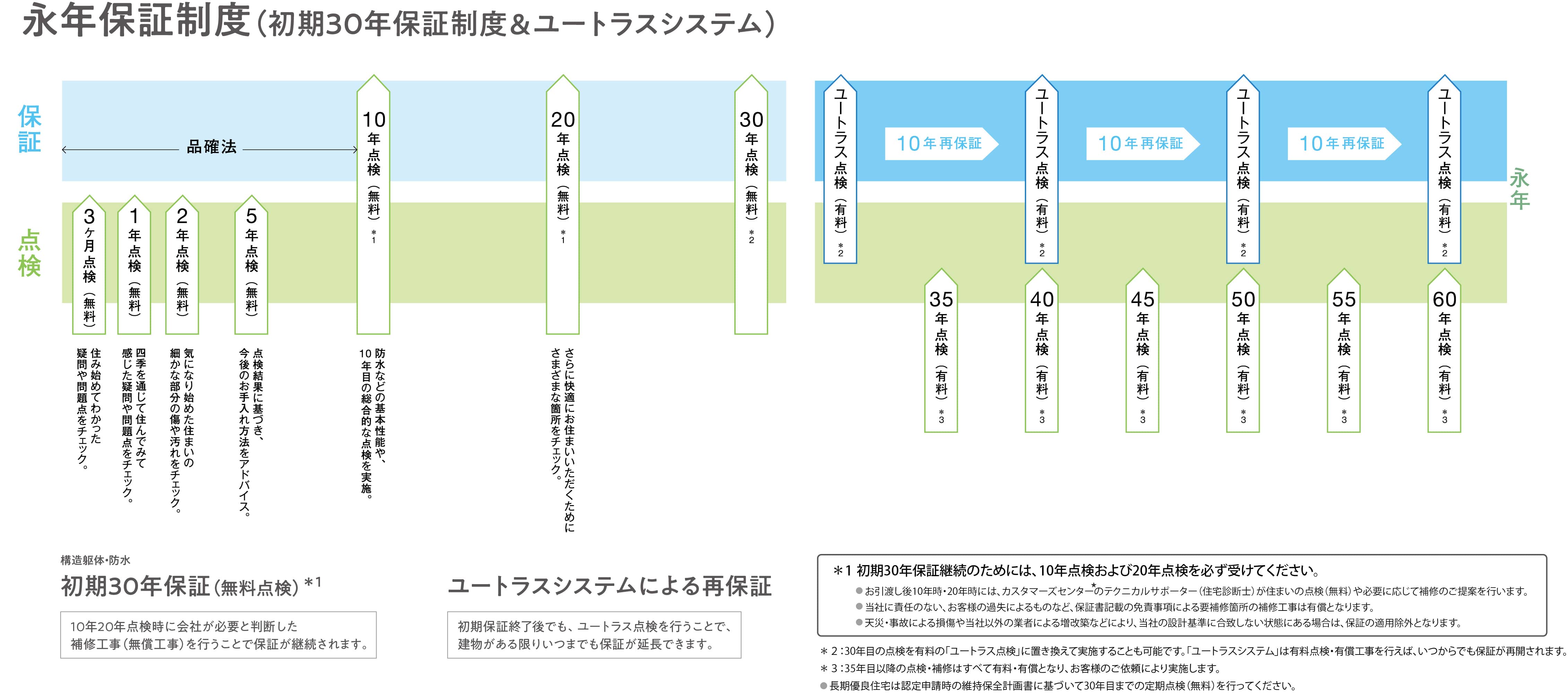 保証図