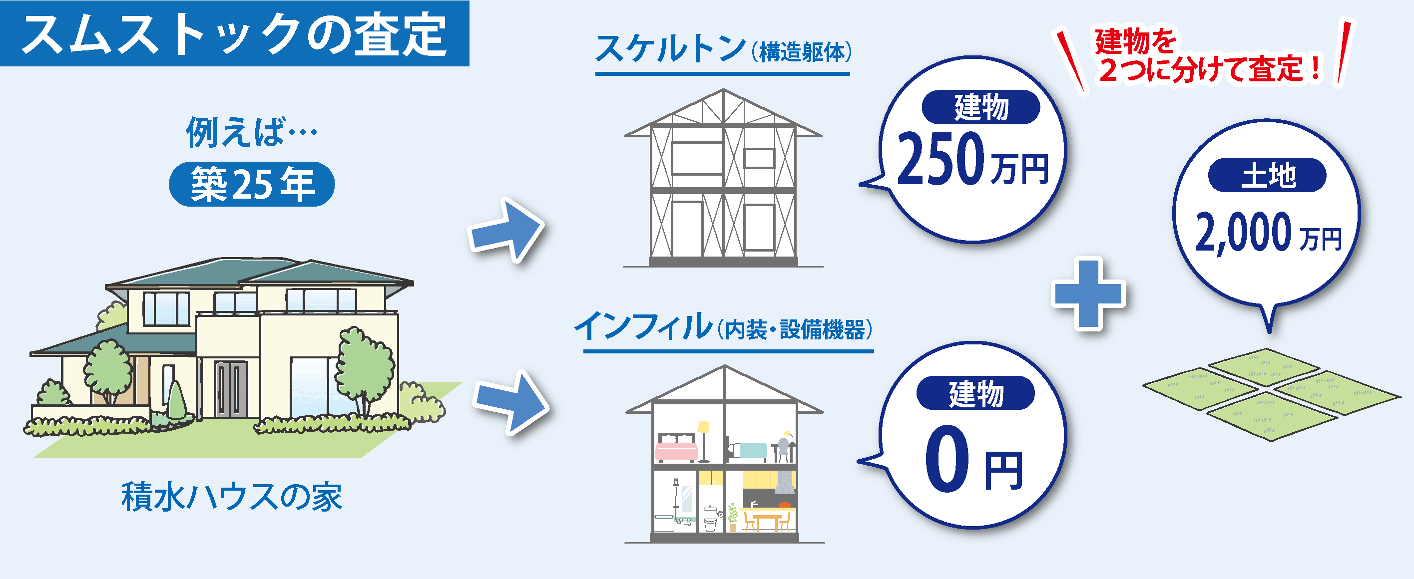 スムストック査定