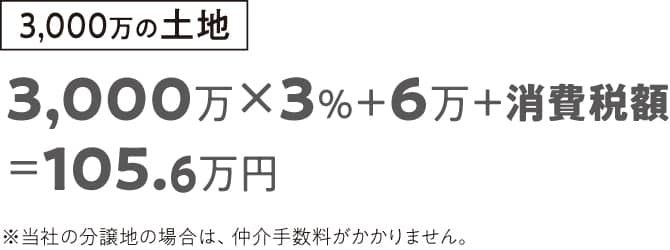 手数料イメージ