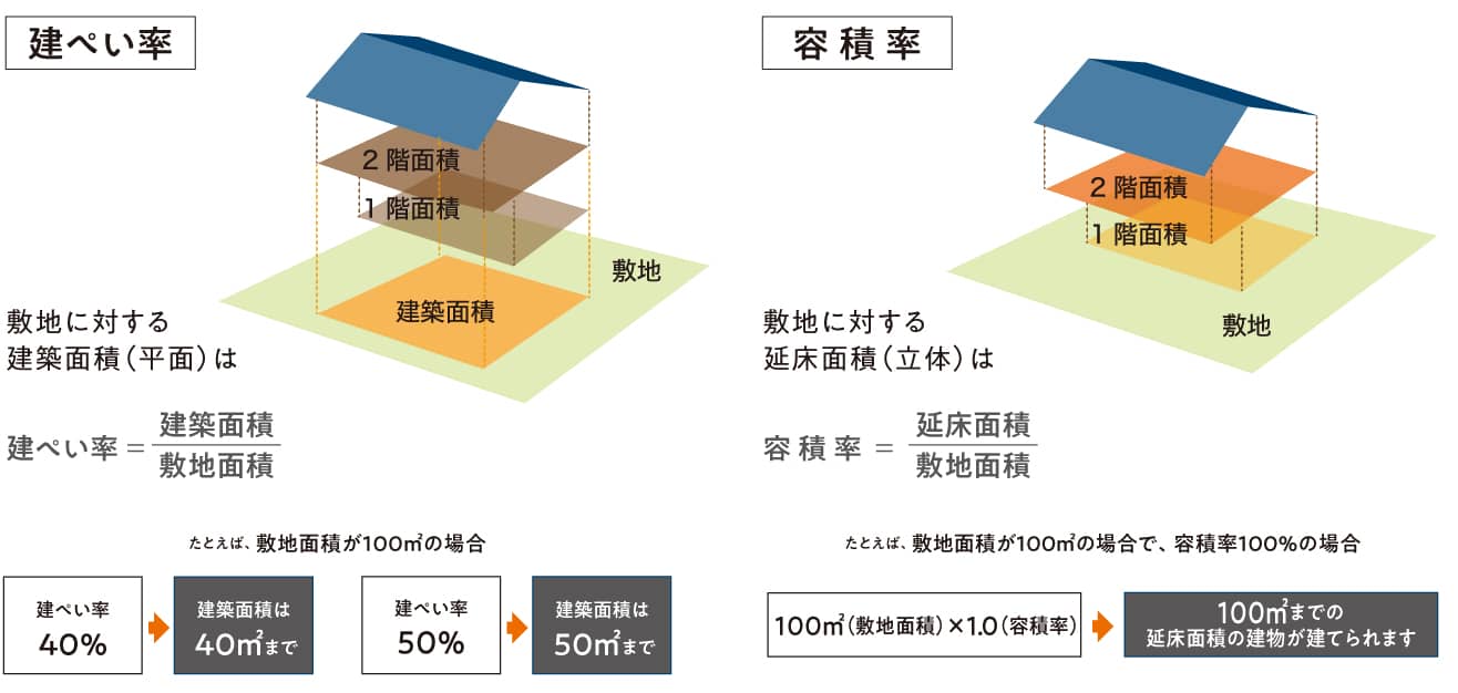 建蔽率と容積率