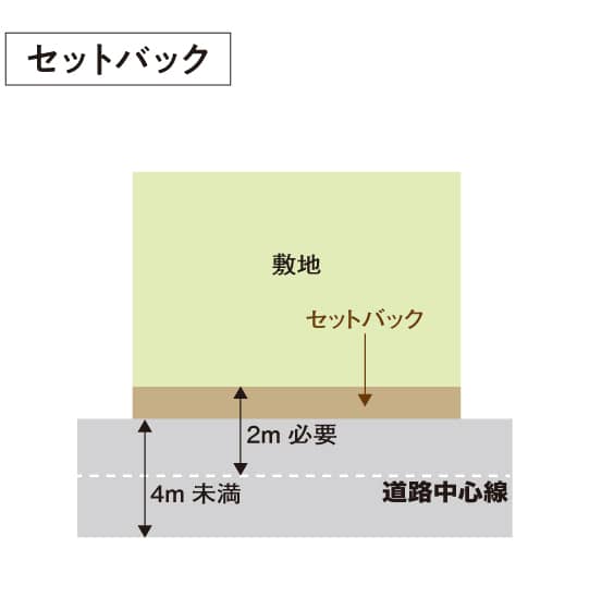 セットバック