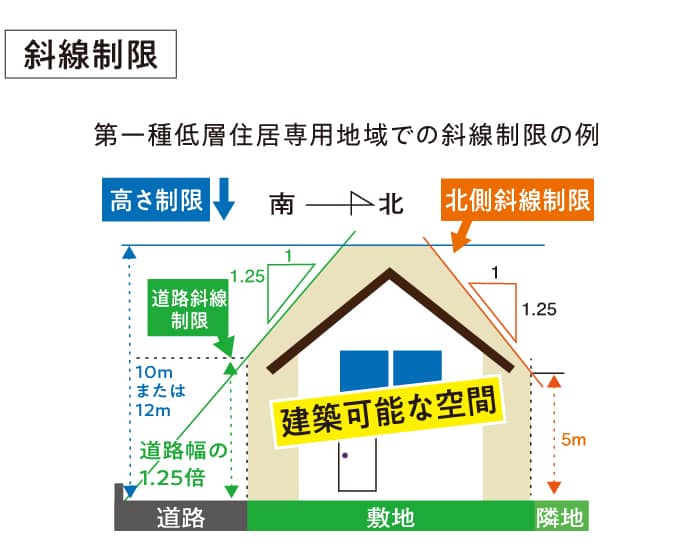 斜線制限