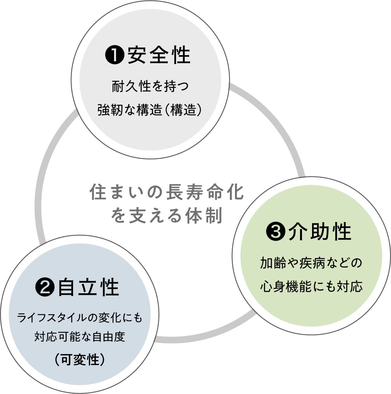 住まいの長寿命化の図