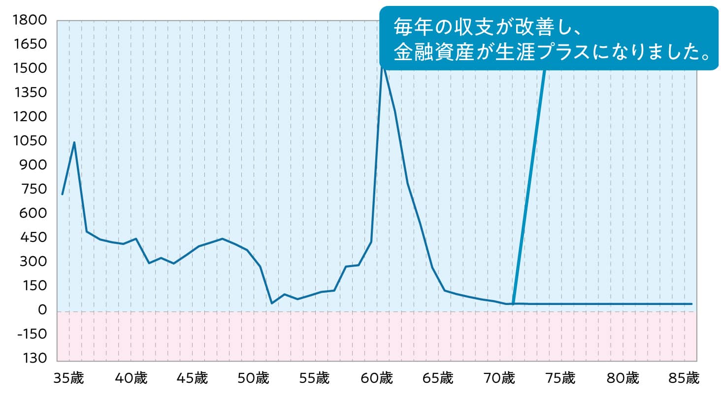 資産残高ー改善後