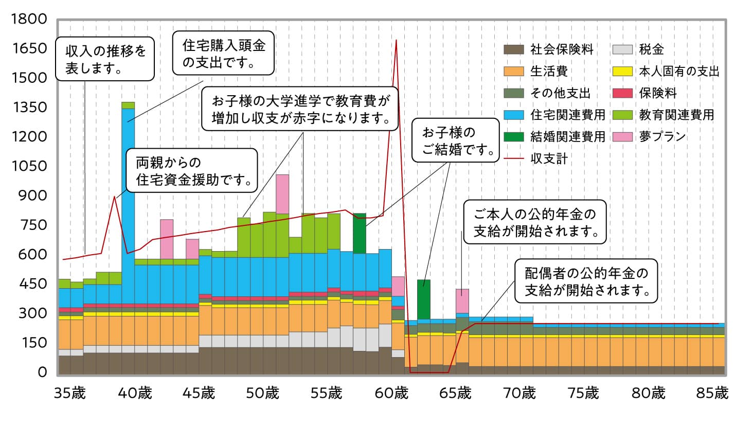 収支