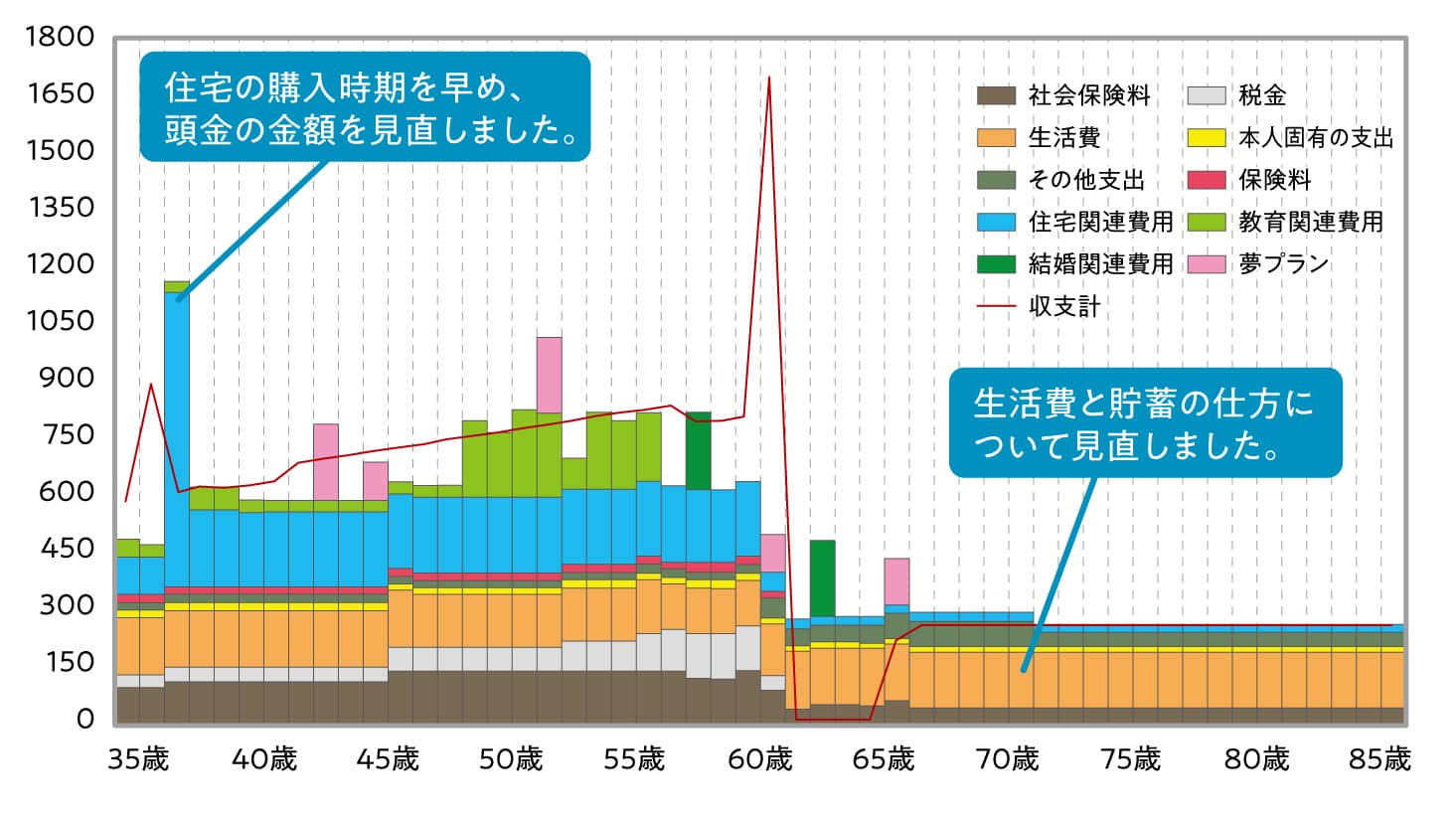 収支ー改善後