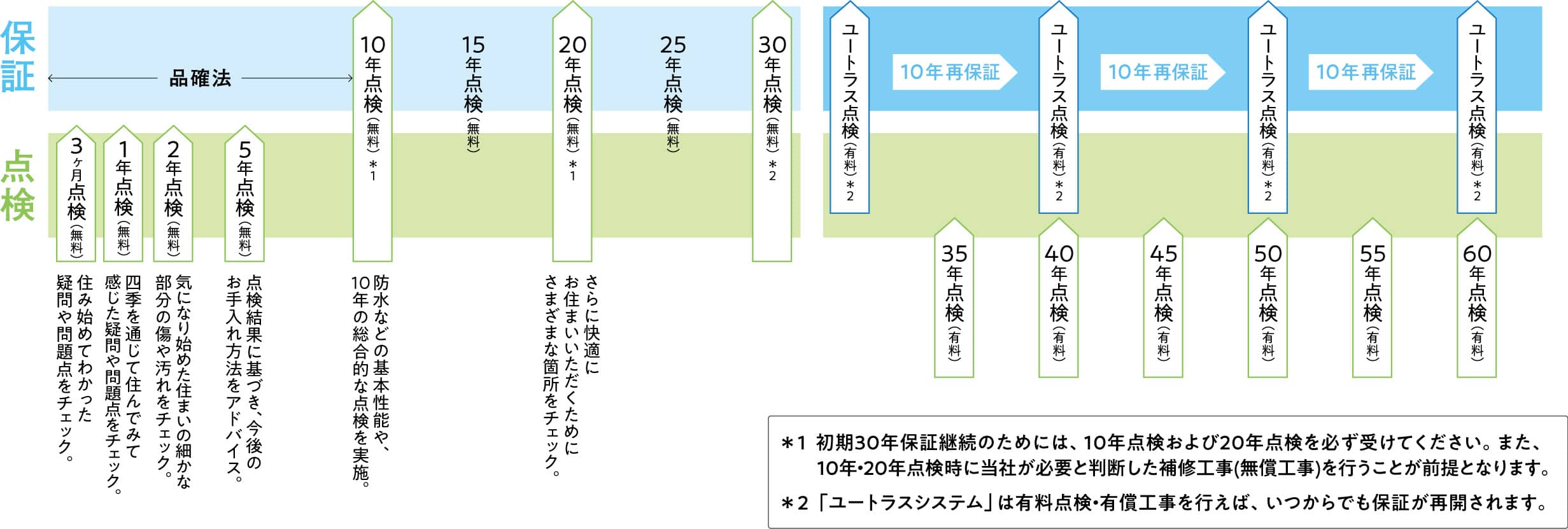 積水ハウスの永年保証