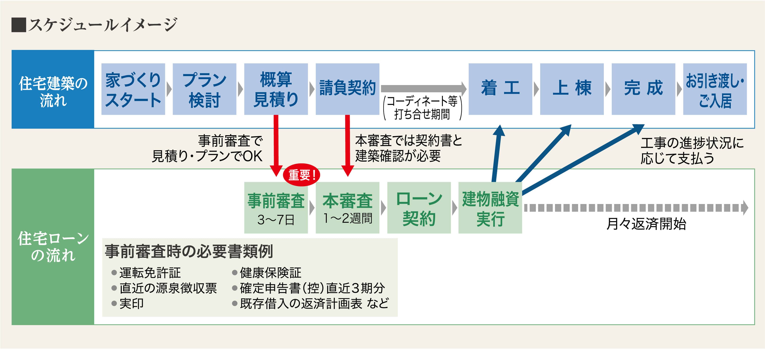 住宅ローンの手続き