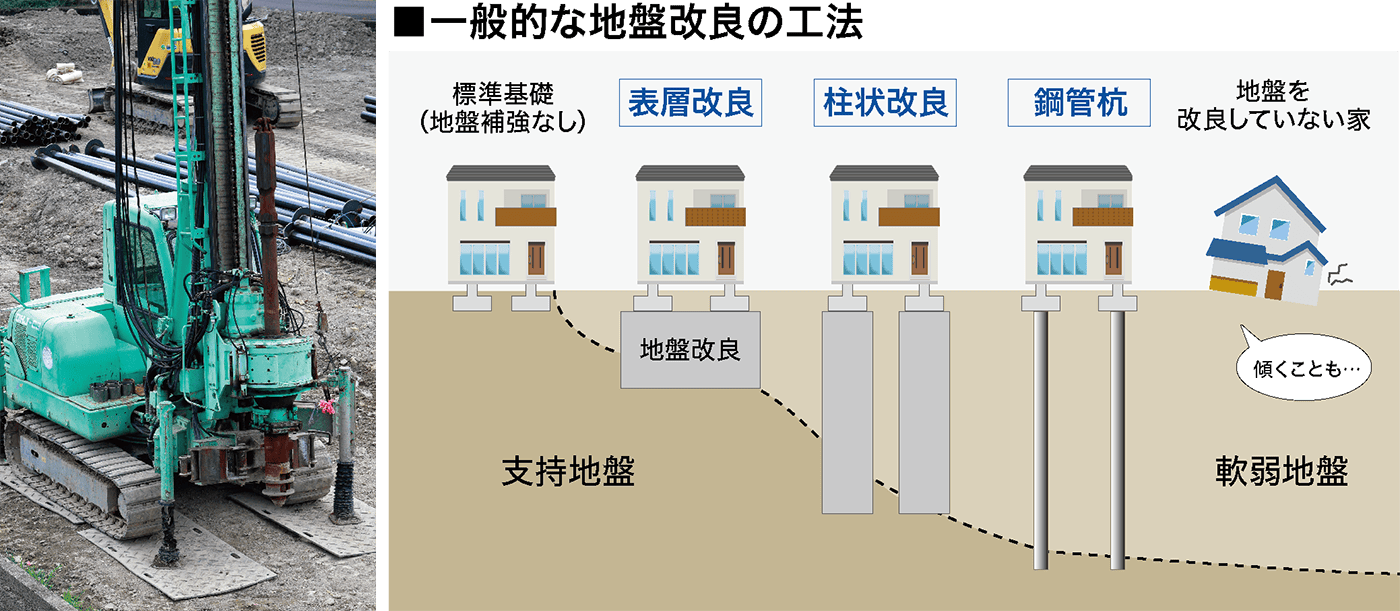 地盤改良
